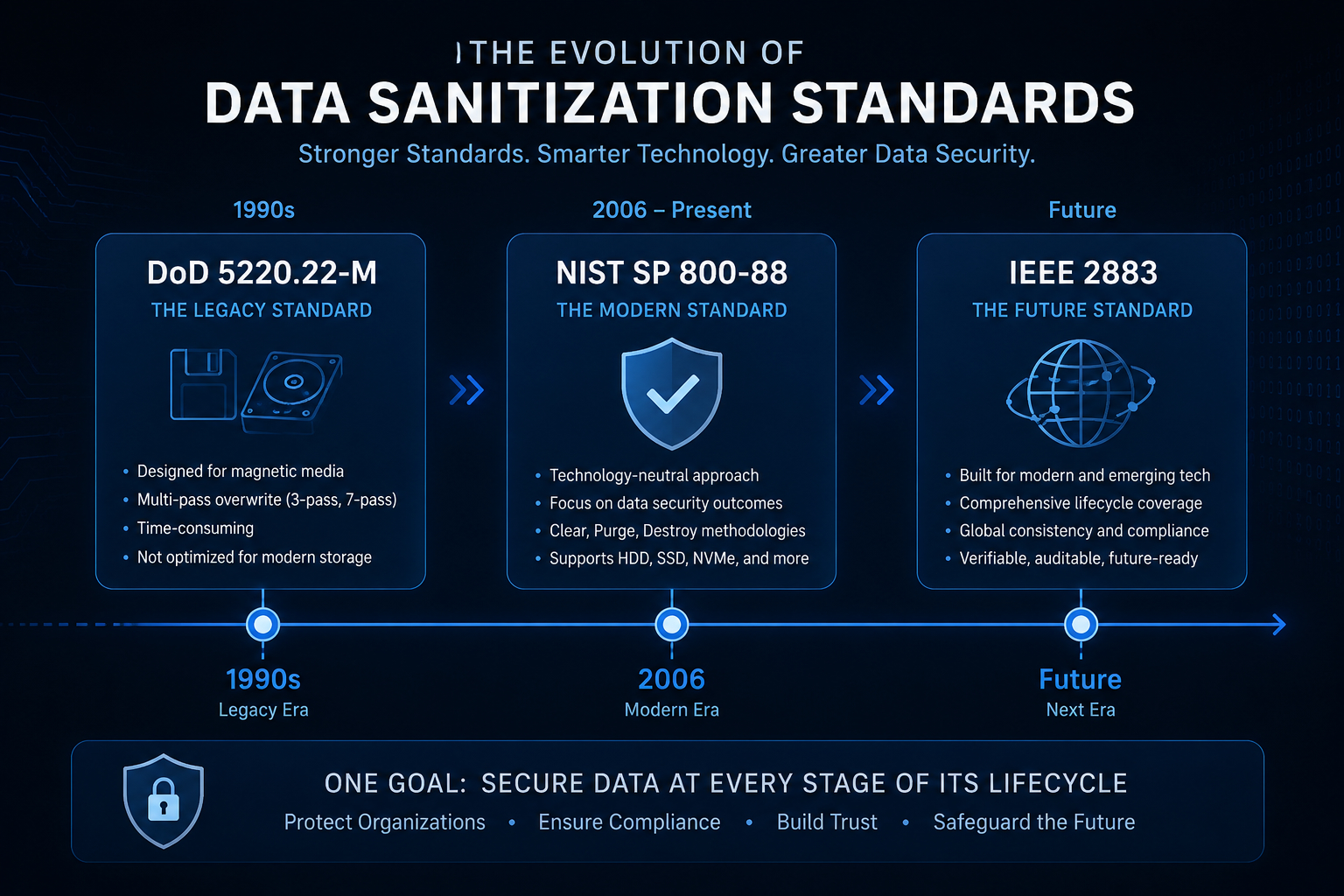 DoD 5220.22-M and others erase methods